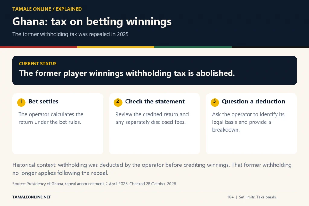 Status of the tax on betting winnings in Ghana after the 2025 repeal