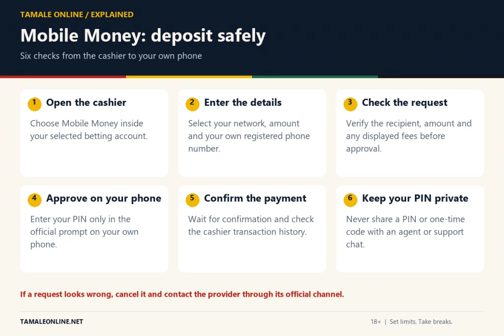 Six safe steps of a Mobile Money deposit to a betting wallet
