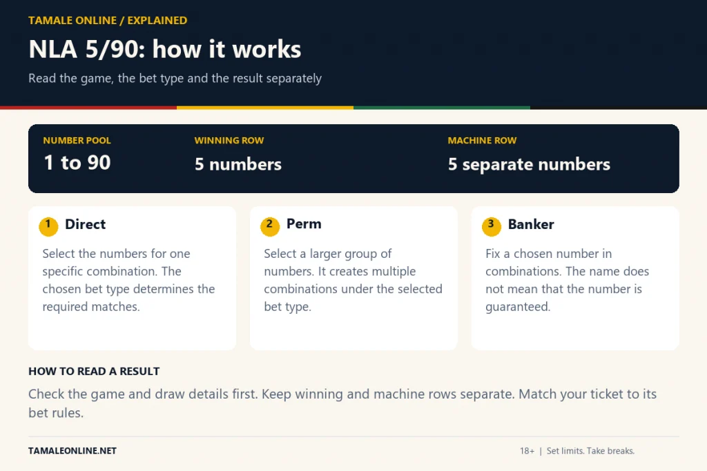 How the NLA 5/90 lotto works: winning and machine numbers, direct, perm and banker bets