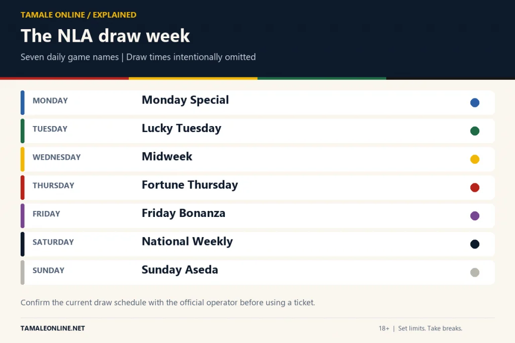 The weekly NLA lotto draws from Monday Special to Sunday Aseda