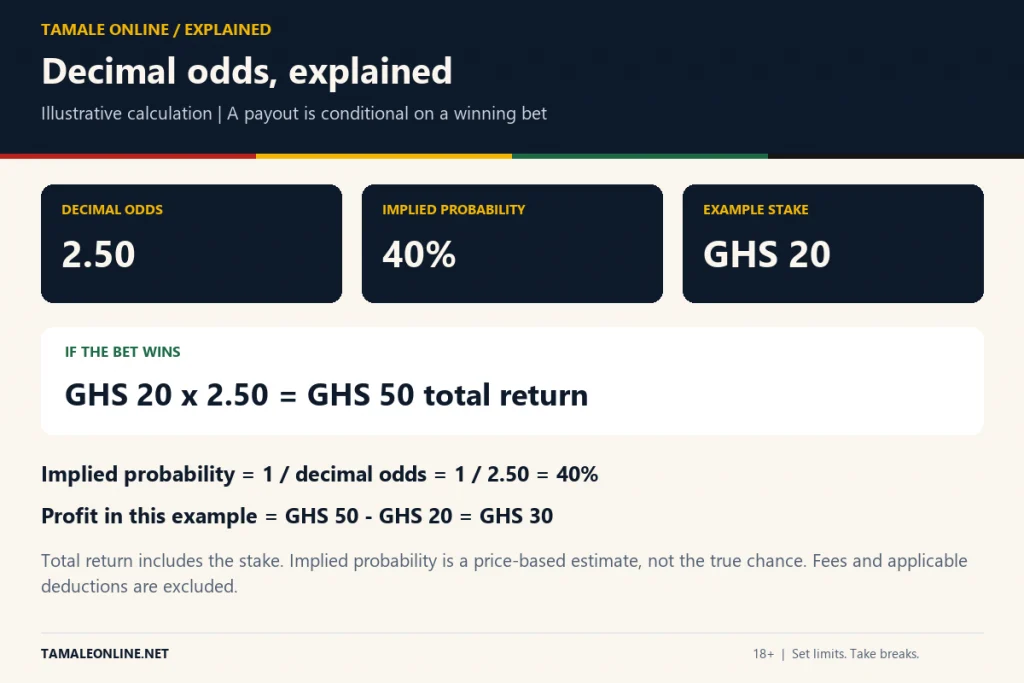 Decimal odds converted to implied probability and payout in GHS